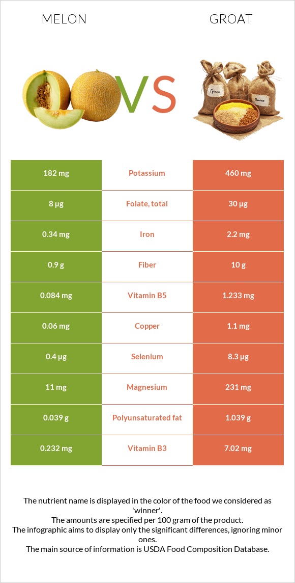 Melon vs Groat infographic