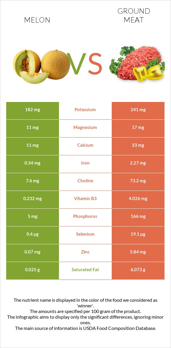 Melon vs Ground beef infographic