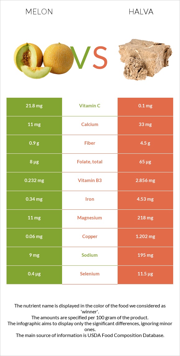 Melon vs Halva infographic