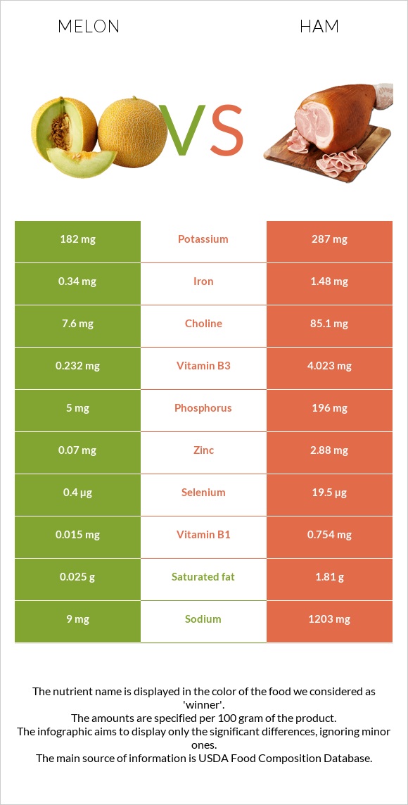 Melon vs Ham infographic