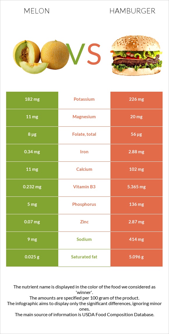 Սեխ vs Համբուրգեր infographic