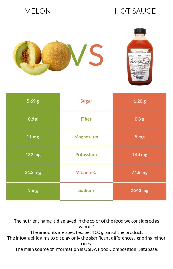 Melon vs Hot sauce infographic