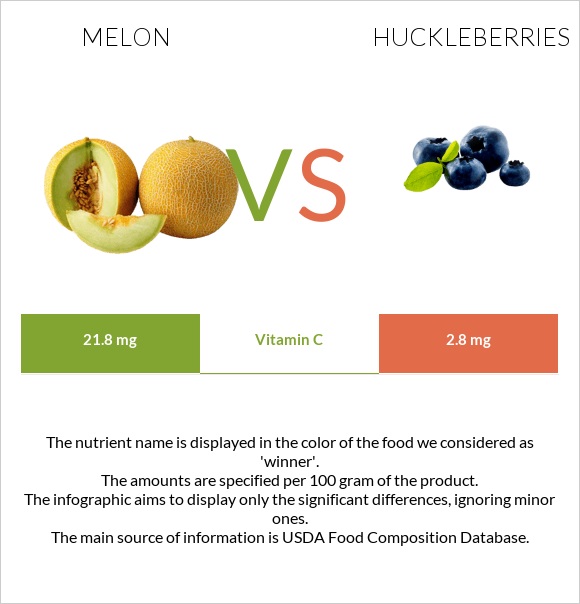 Melon vs Huckleberries infographic