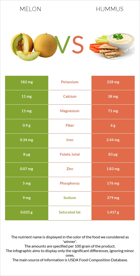 Melon vs Hummus infographic