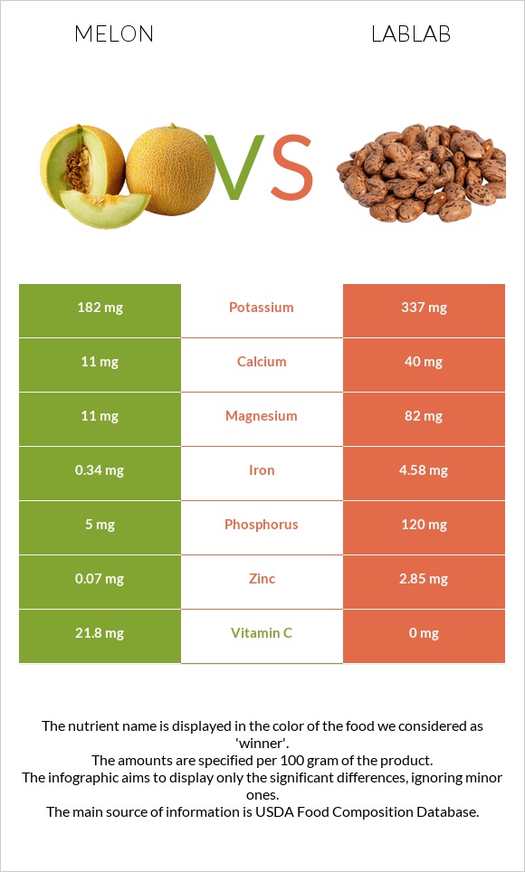 Սեխ vs Lablab infographic