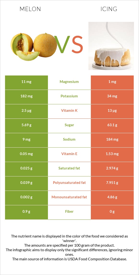 Melon vs Icing infographic