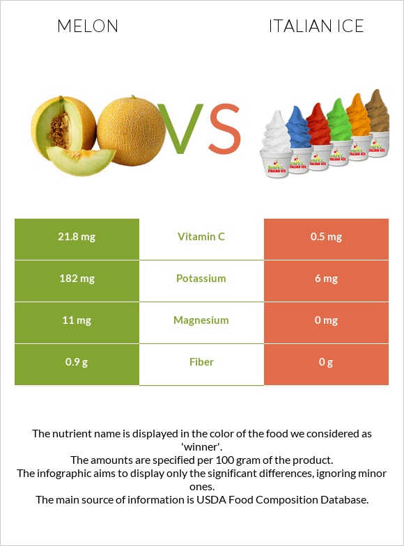 Melon vs Italian ice infographic