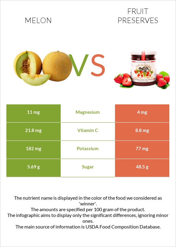 Melon vs Fruit preserves infographic