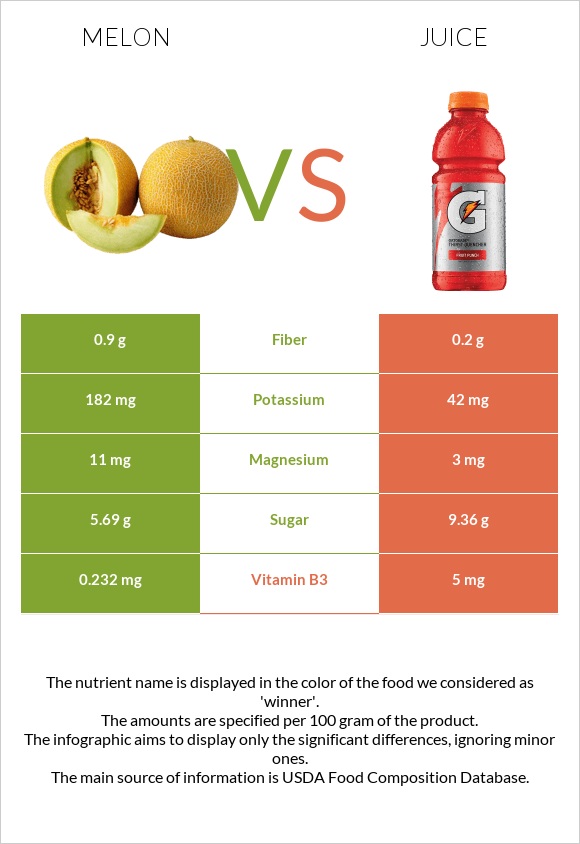 Melon vs Juice infographic