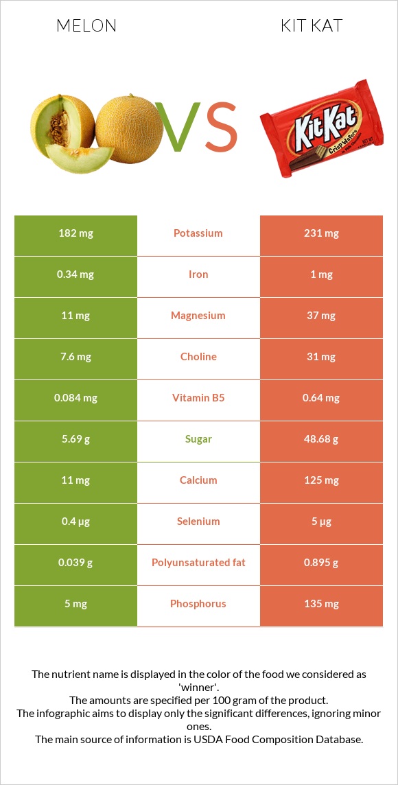 Melon vs Kit Kat infographic