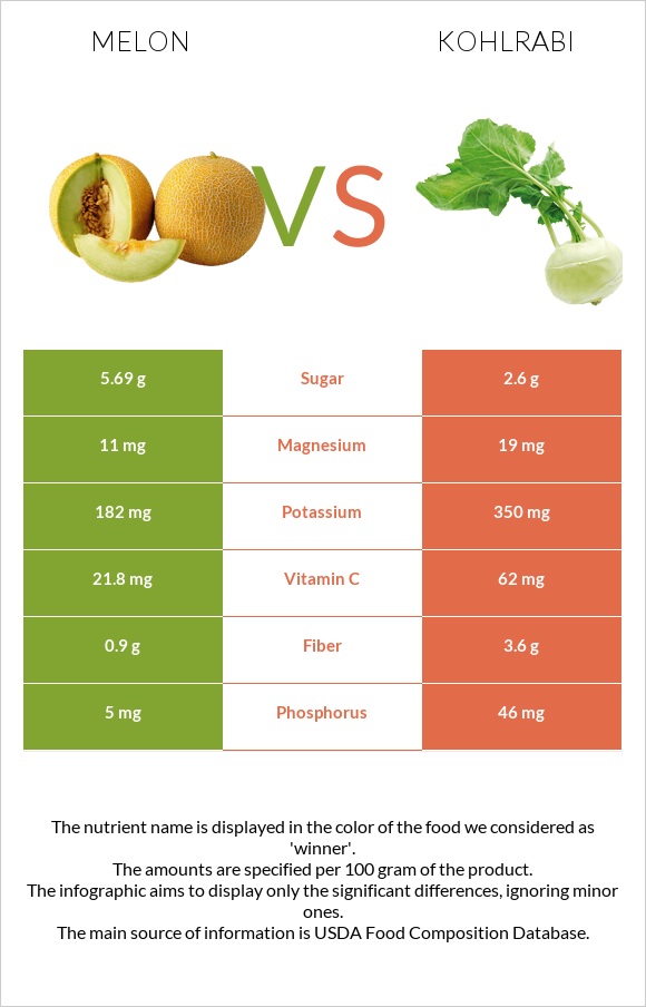 Melon vs Kohlrabi infographic