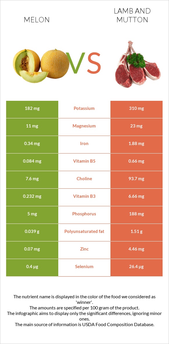 Melon vs Lamb infographic