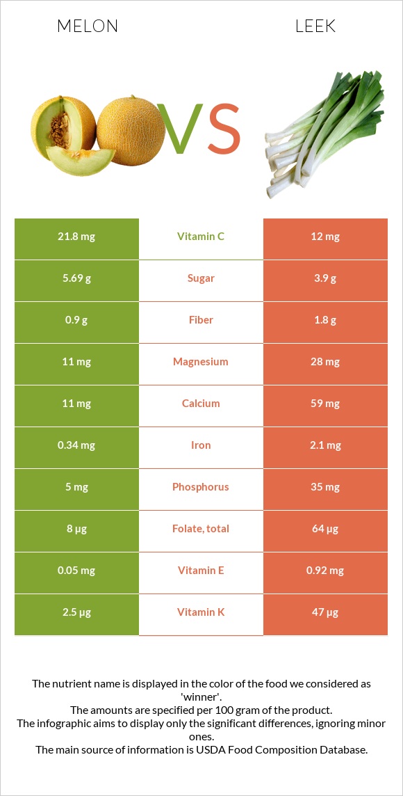Melon vs Leek infographic