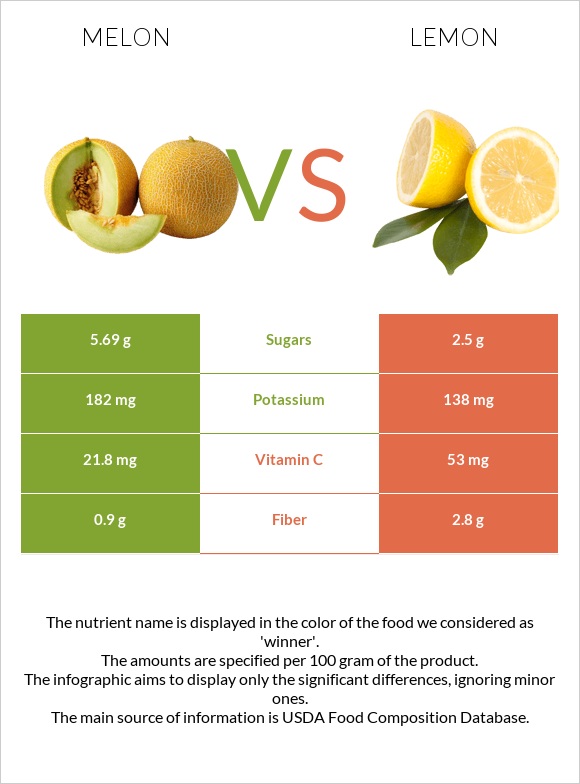 Melon vs Lemon infographic