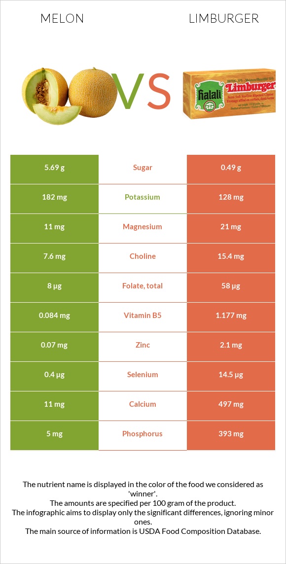 Melon vs Limburger infographic