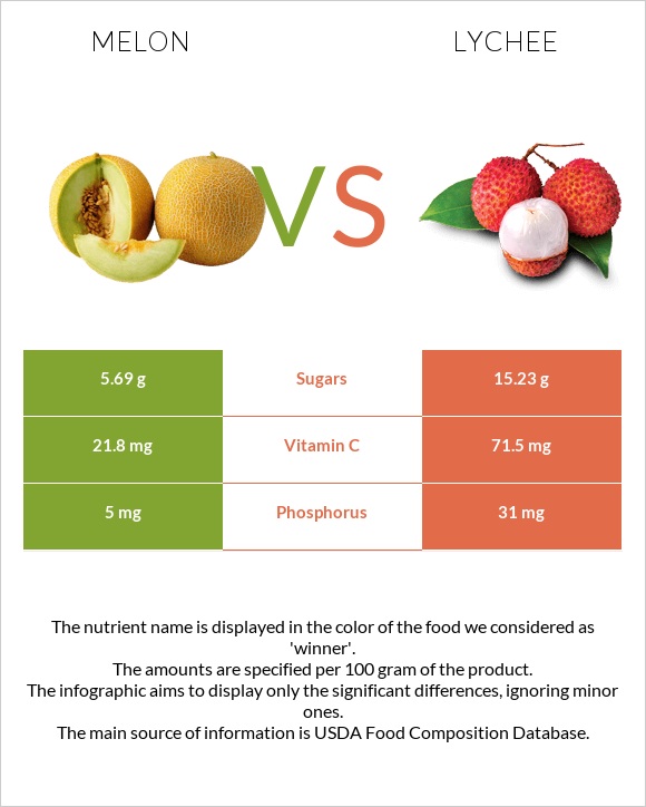 Melon vs Lychee infographic