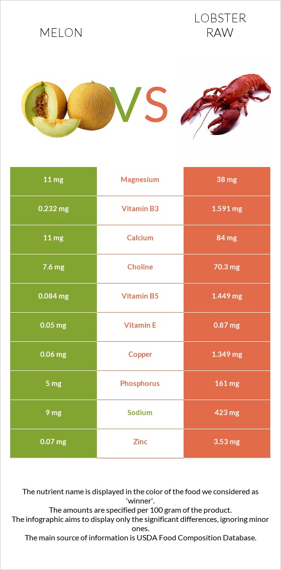 Melon vs Lobster Raw infographic