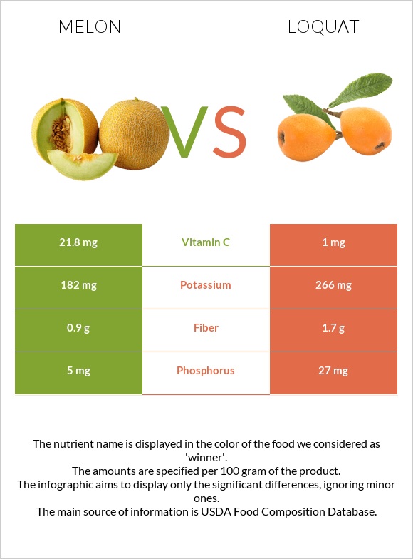 Melon vs Loquat infographic