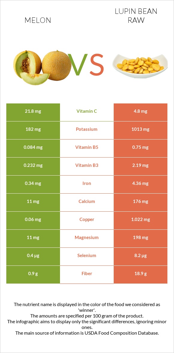 Melon vs Lupin Bean Raw infographic