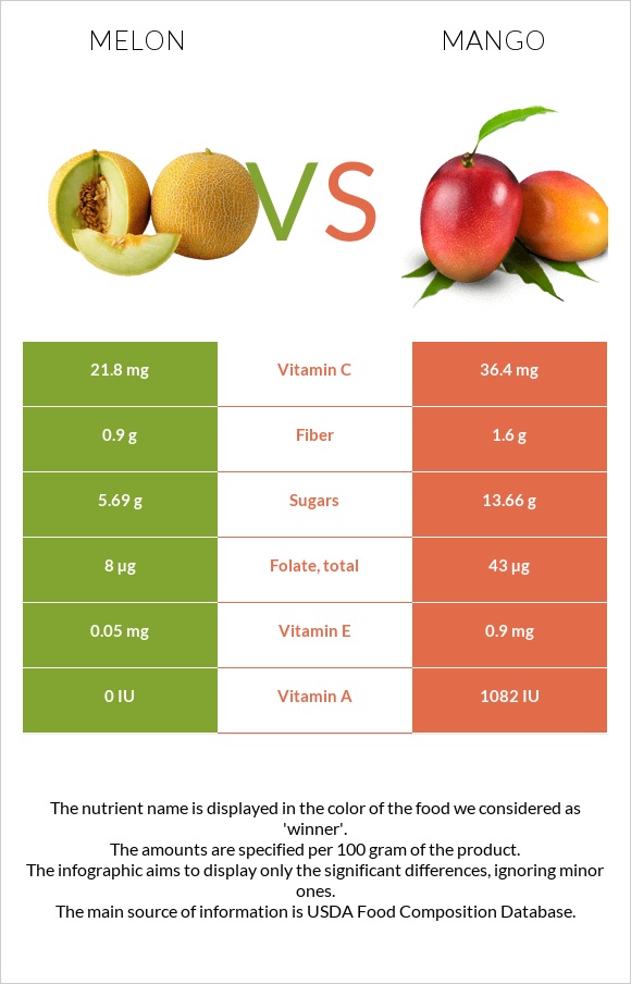 Melon vs Mango infographic