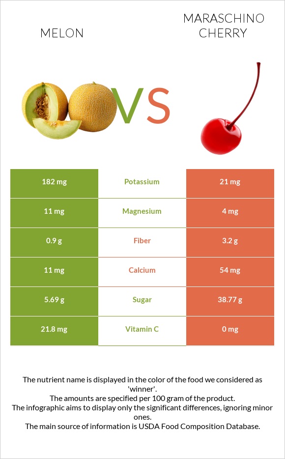 Melon vs Maraschino cherry infographic