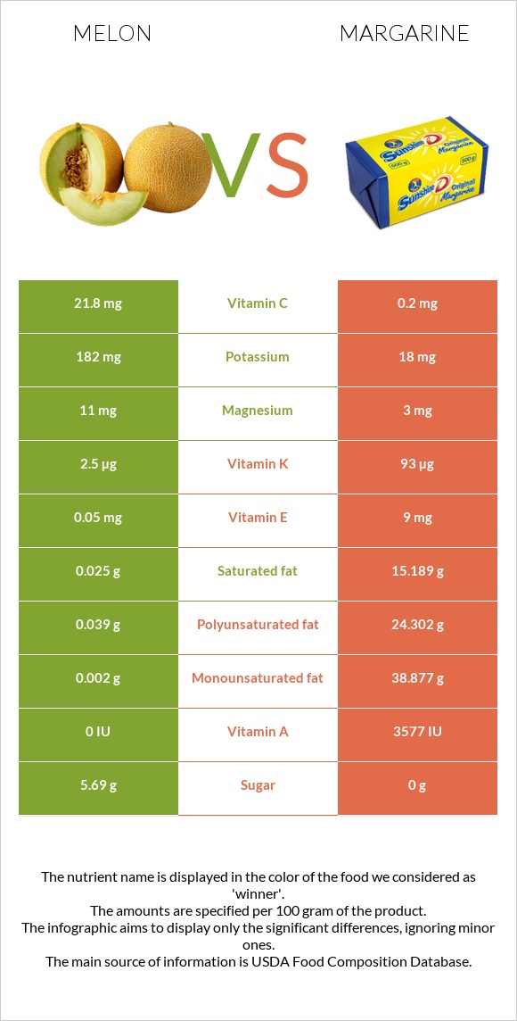 Melon vs Margarine infographic