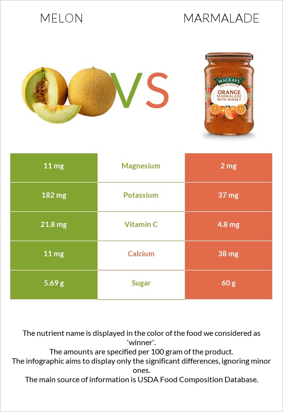 Melon vs Marmalade infographic