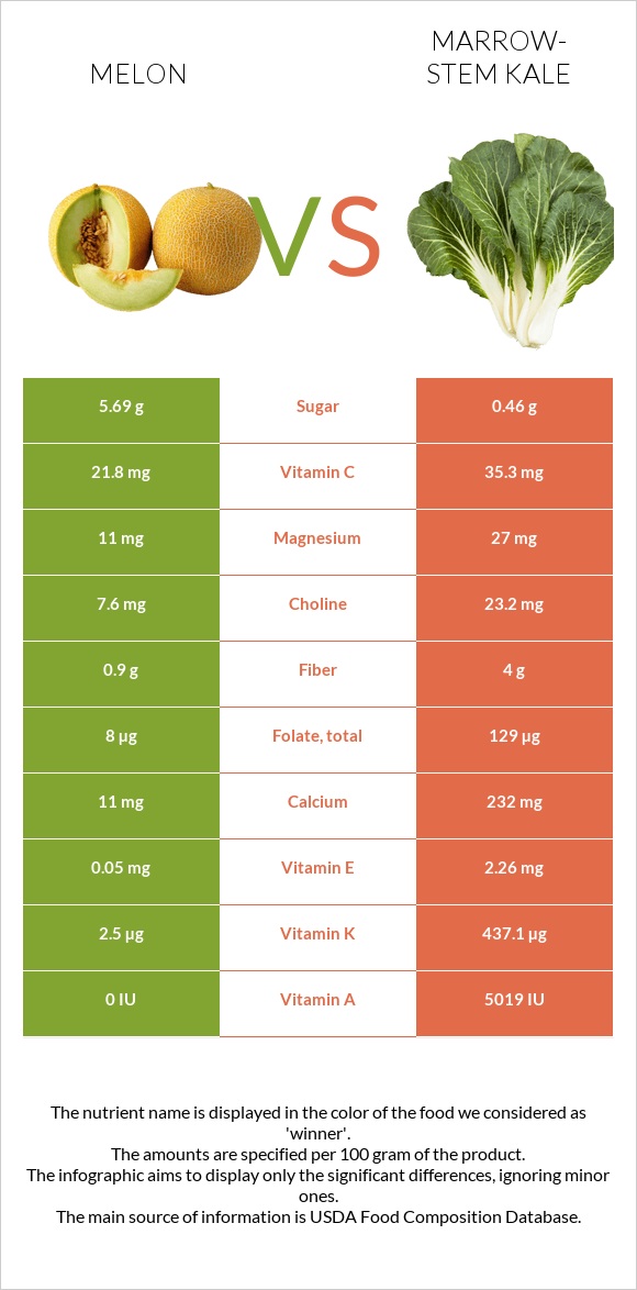 Melon vs Marrow-stem Kale infographic