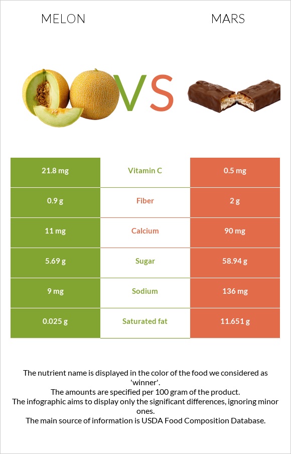 Melon vs Mars infographic