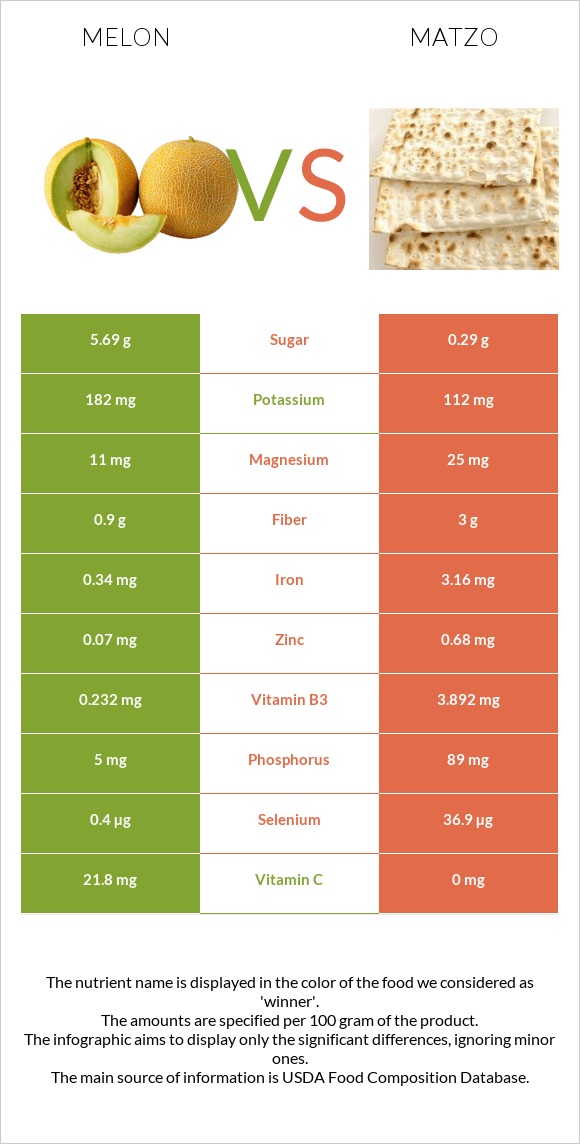 Melon vs Matzo infographic