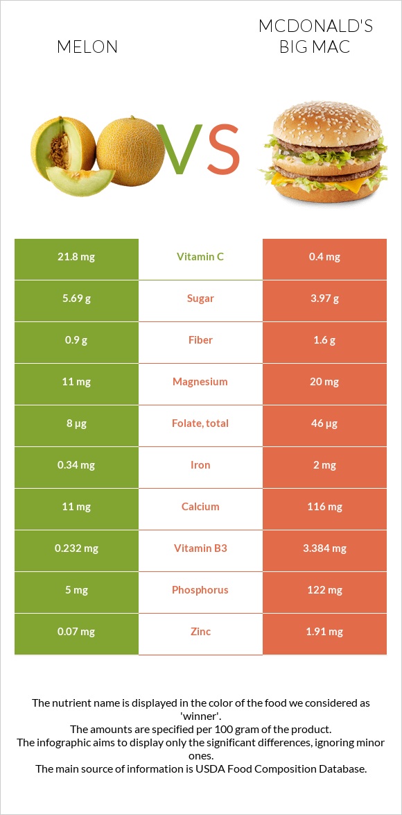 Melon vs McDonald's Big Mac infographic