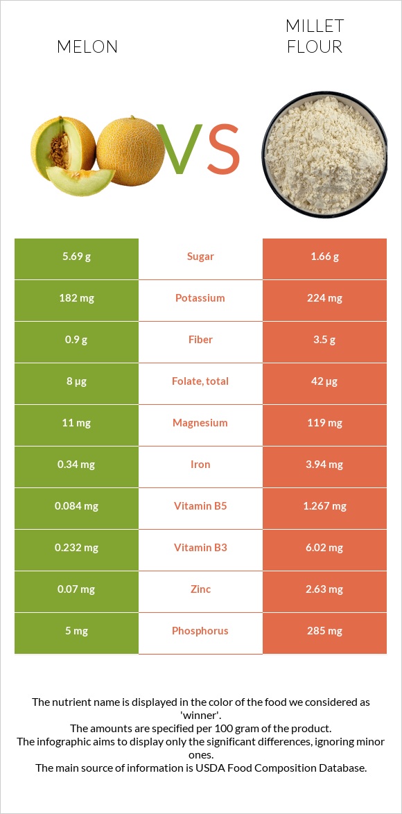 Սեխ vs Կորեկի ալյուր infographic