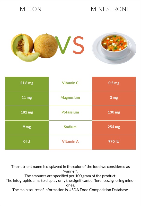 Melon vs Minestrone infographic