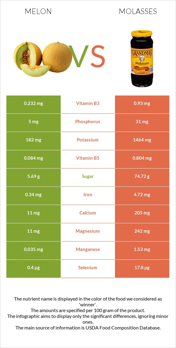 Melon vs Molasses infographic