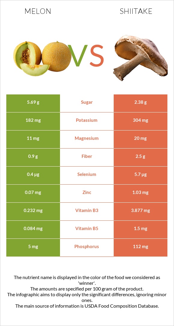 Melon vs Shiitake infographic