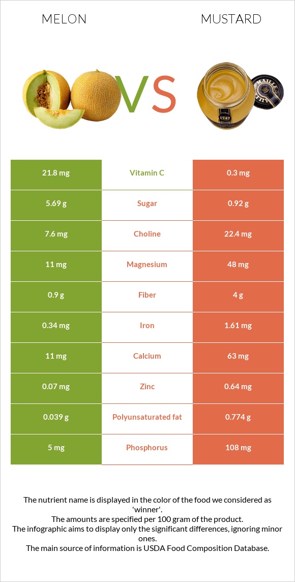 Melon vs Mustard infographic