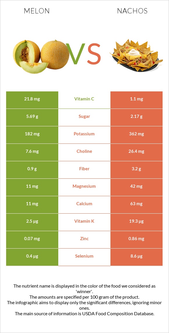 Melon vs Nachos infographic