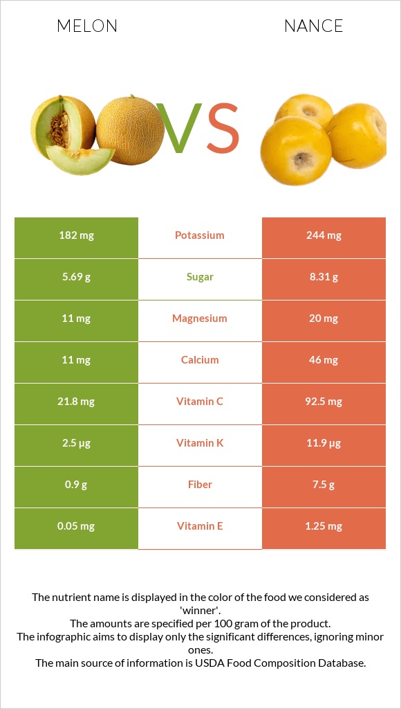 Սեխ vs Նանս infographic