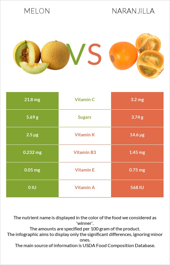 Melon vs Naranjilla infographic