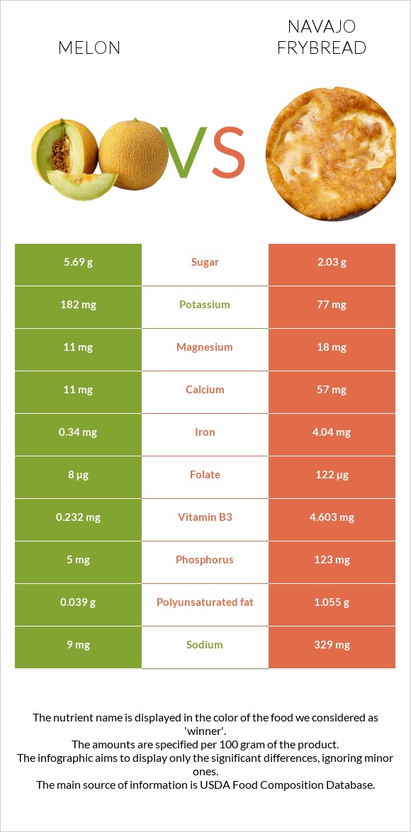 Melon vs Navajo frybread infographic