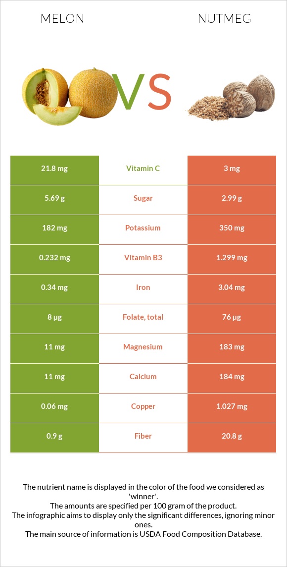 Melon vs Nutmeg infographic