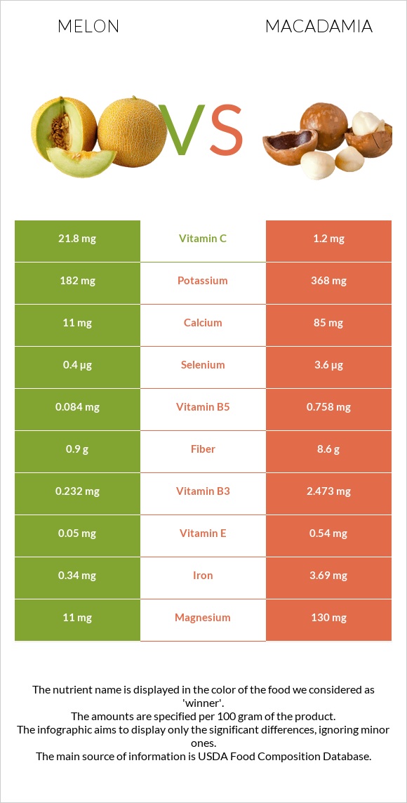 Melon vs Macadamia infographic