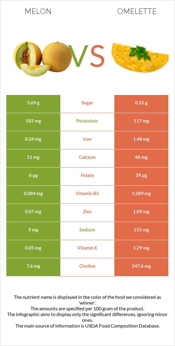 Melon vs Omelette infographic