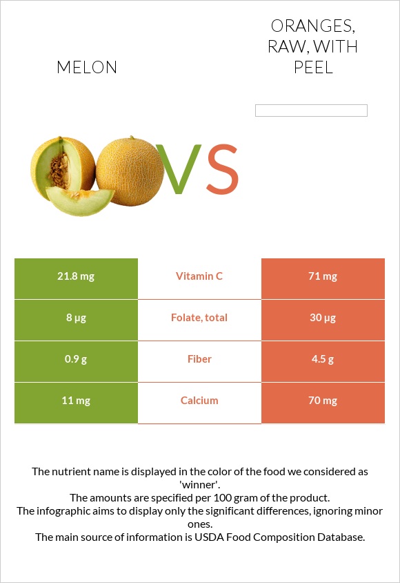 Սեխ vs Oranges, raw, with peel infographic