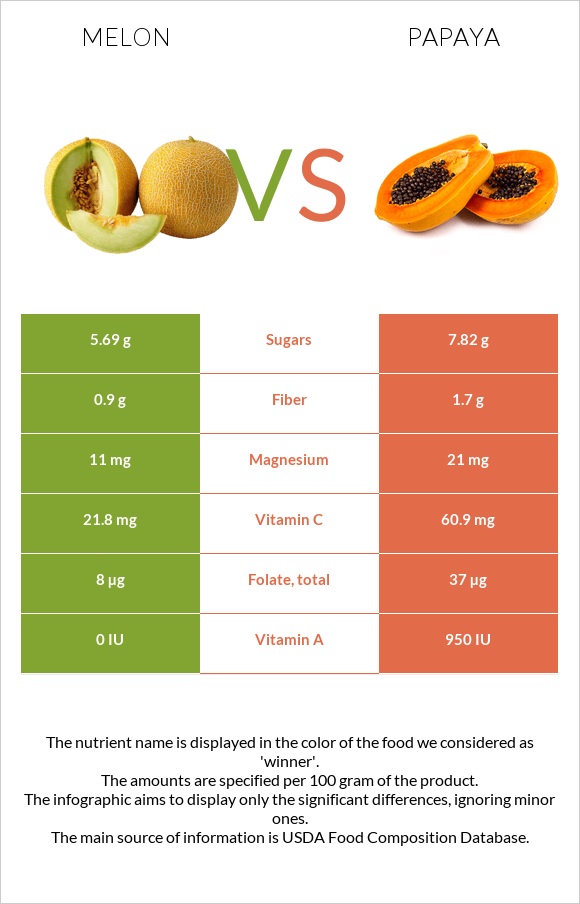Melon vs Papaya infographic