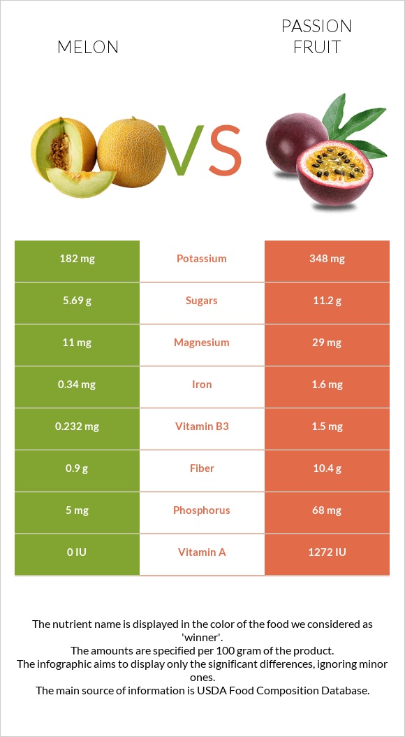Melon vs Passion fruit infographic