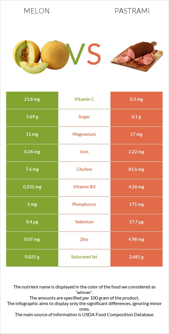 Melon vs Pastrami infographic