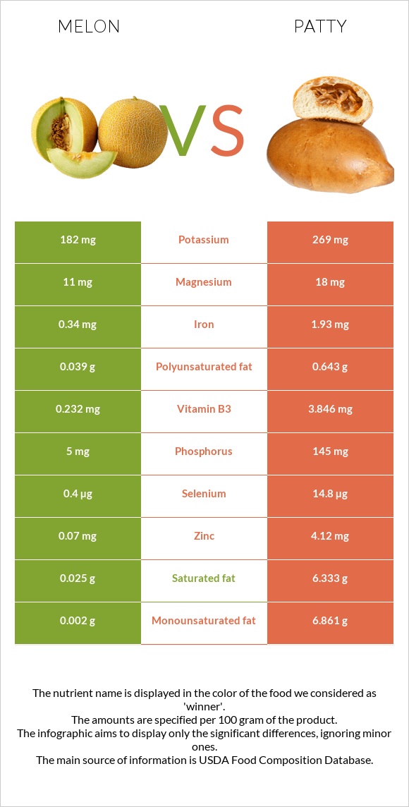 Melon vs Patty infographic