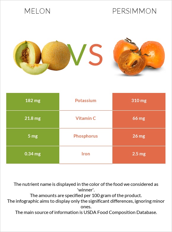 Melon vs Persimmon infographic