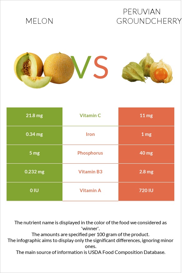Melon vs Peruvian groundcherry infographic